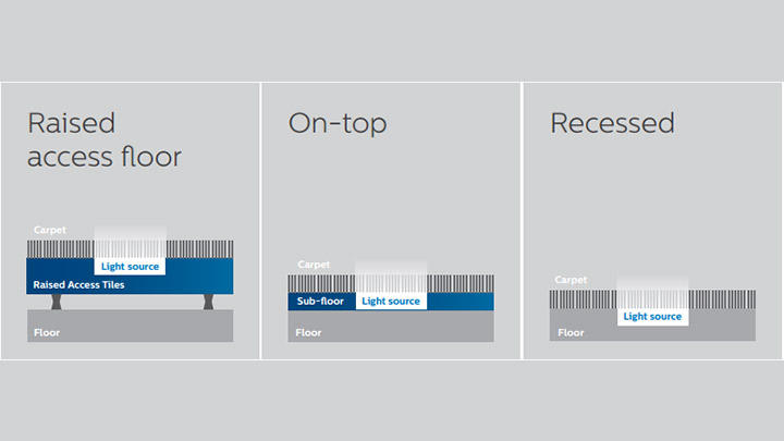 Üç kurulum seçeneğiyle Philips Işıklı zemin kaplama uygulaması, hemen her konum için uygundur